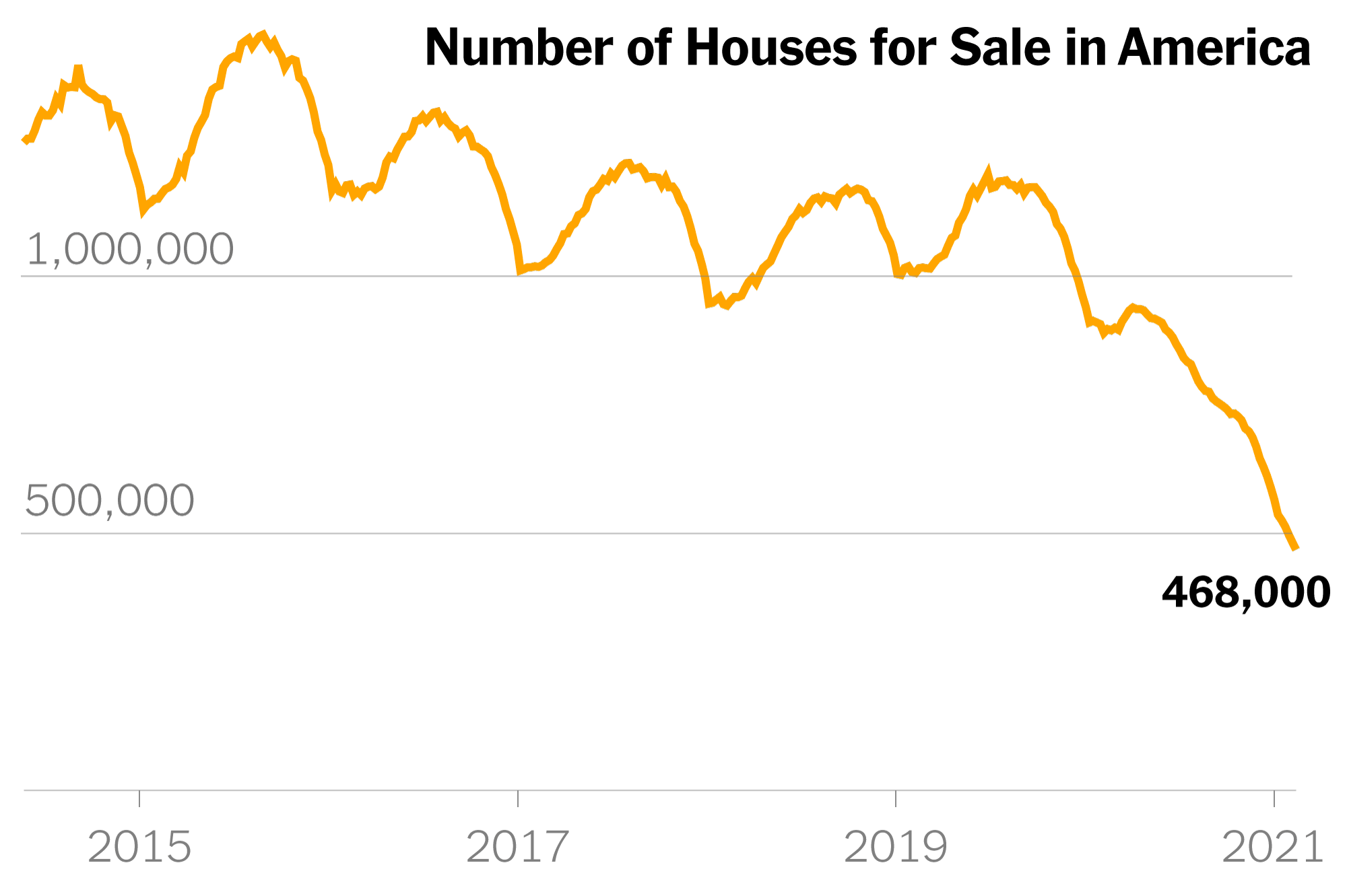 Doanh số nhà mới tại Mỹ bắt đầu giảm và thị trường bất động sản đang chững lại